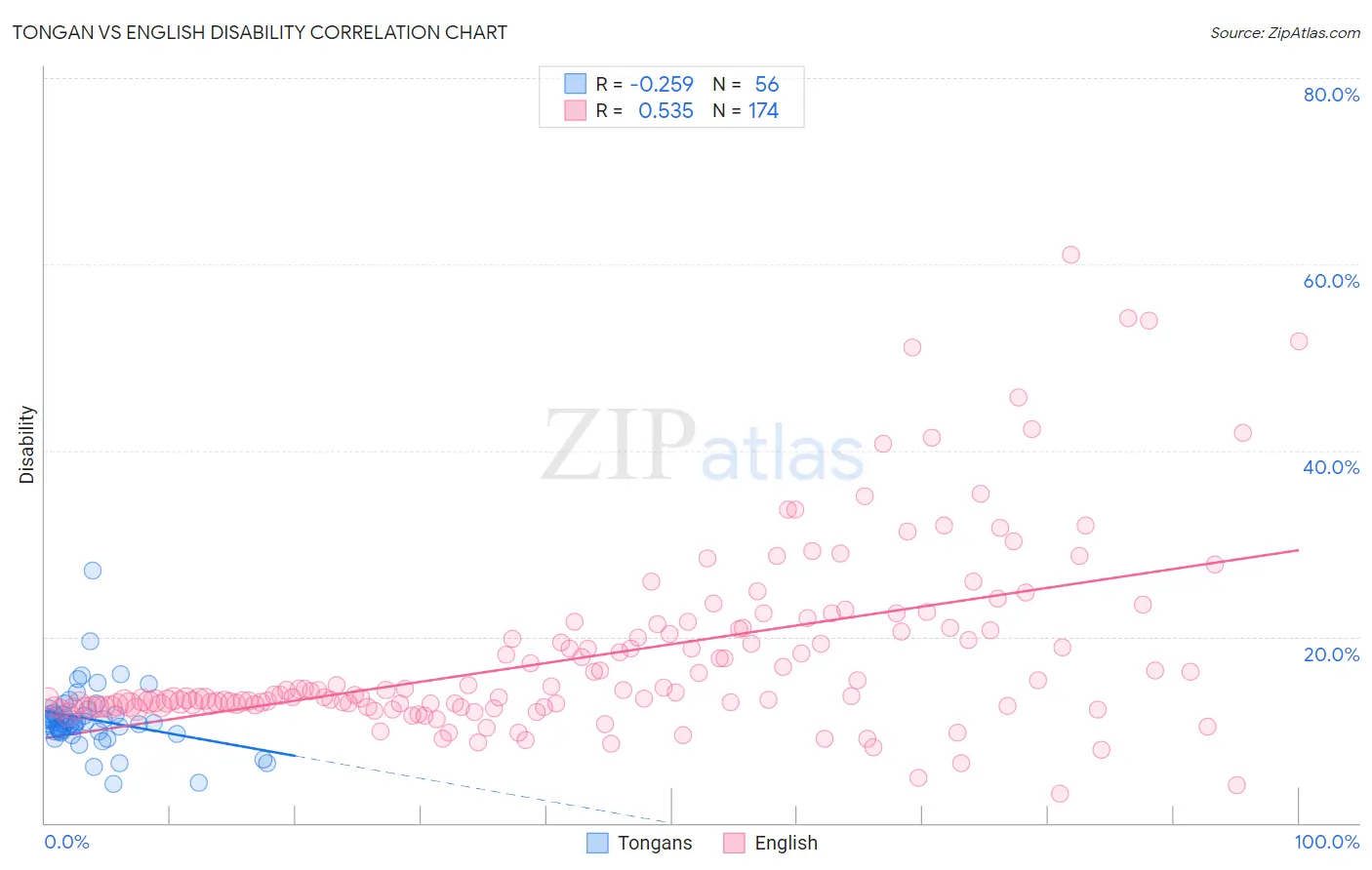 Tongan vs English Disability