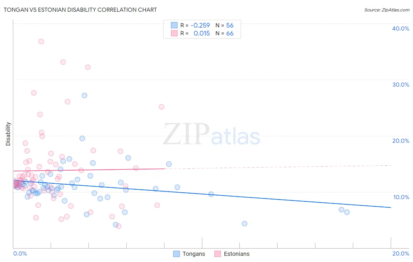 Tongan vs Estonian Disability