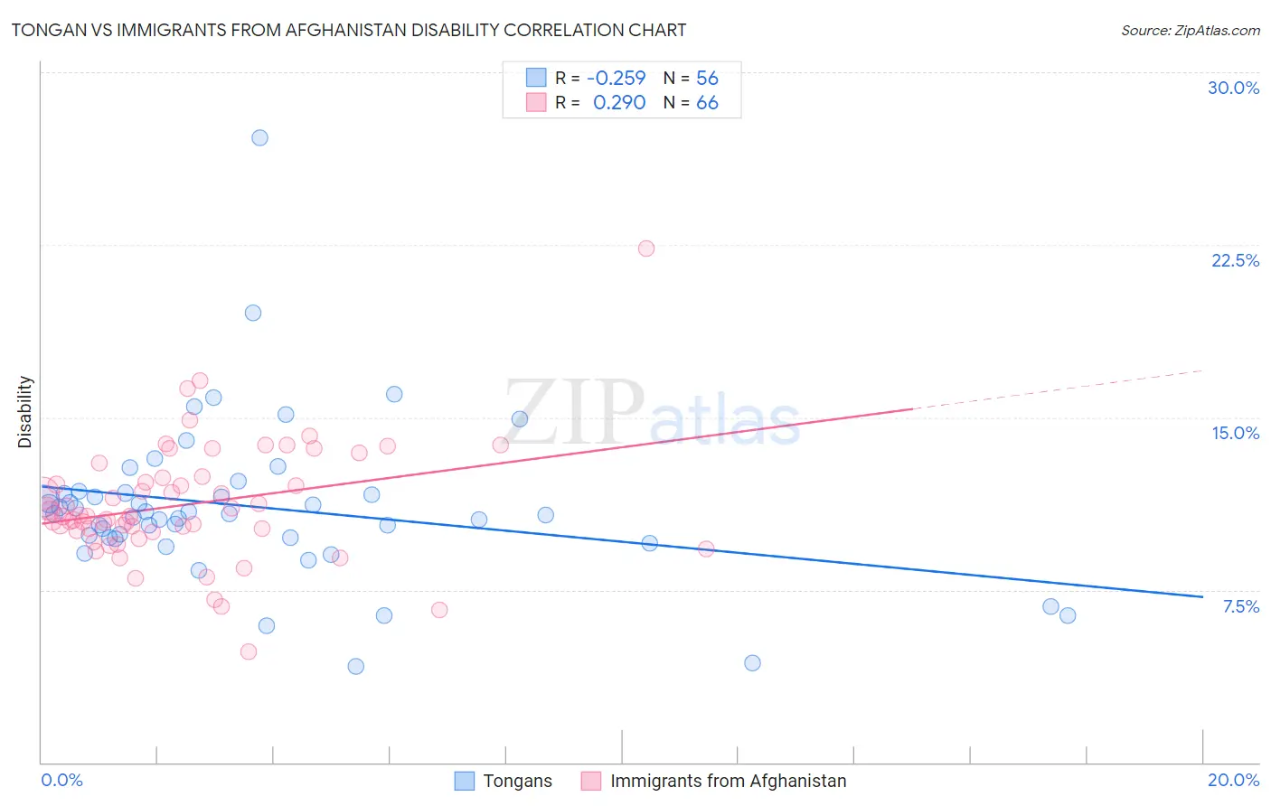 Tongan vs Immigrants from Afghanistan Disability