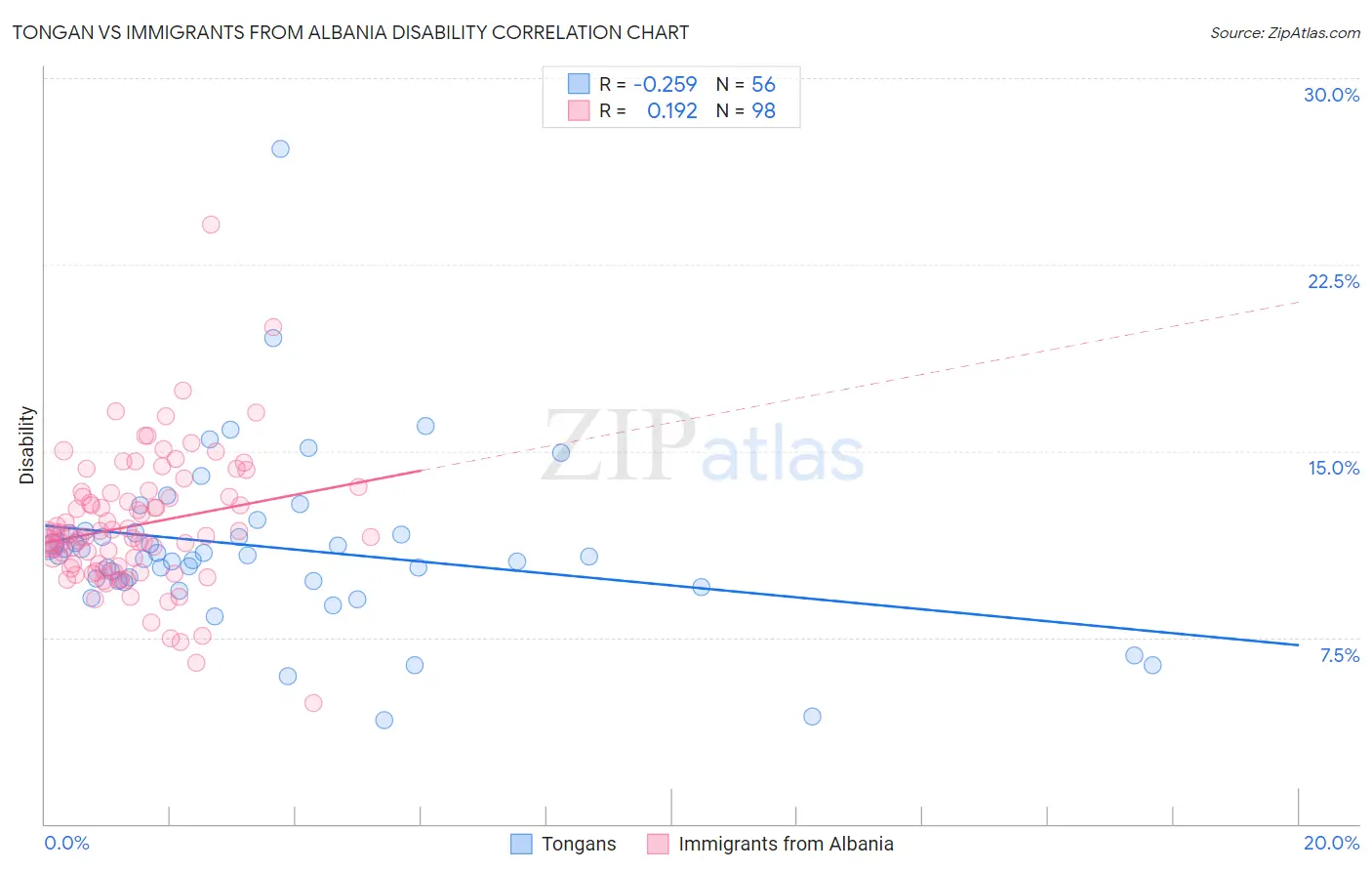 Tongan vs Immigrants from Albania Disability