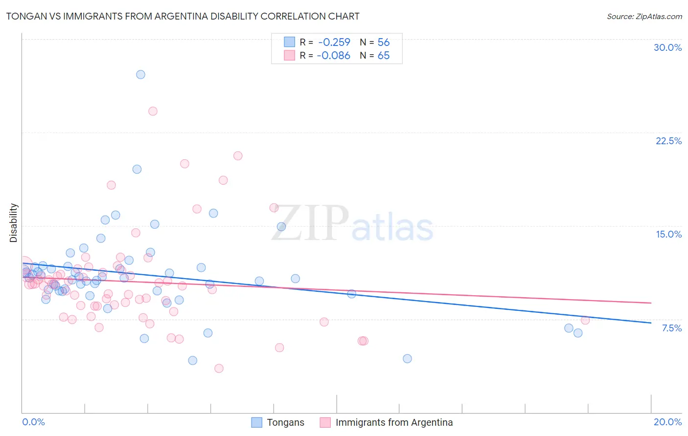 Tongan vs Immigrants from Argentina Disability