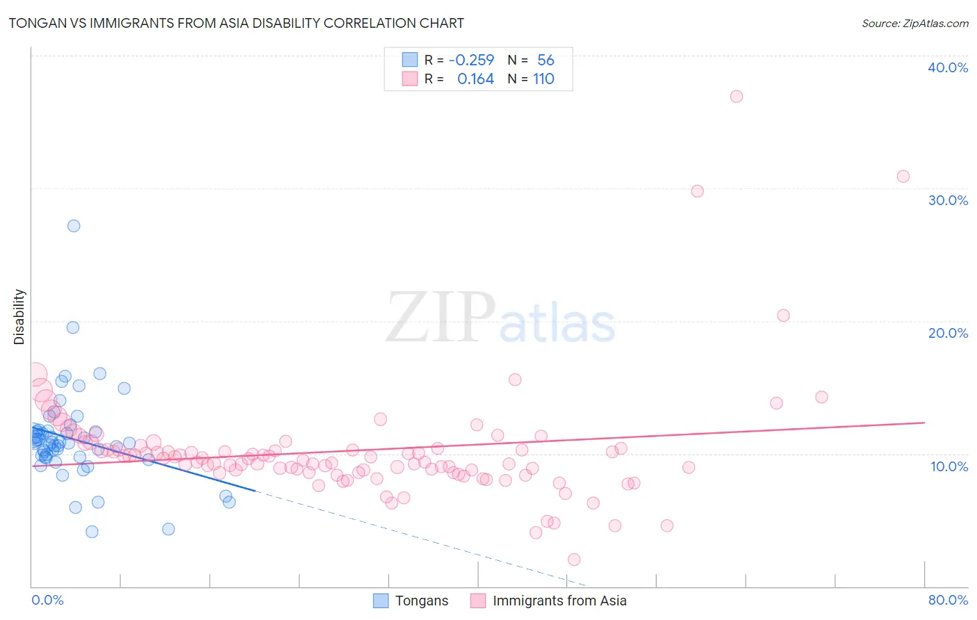 Tongan vs Immigrants from Asia Disability