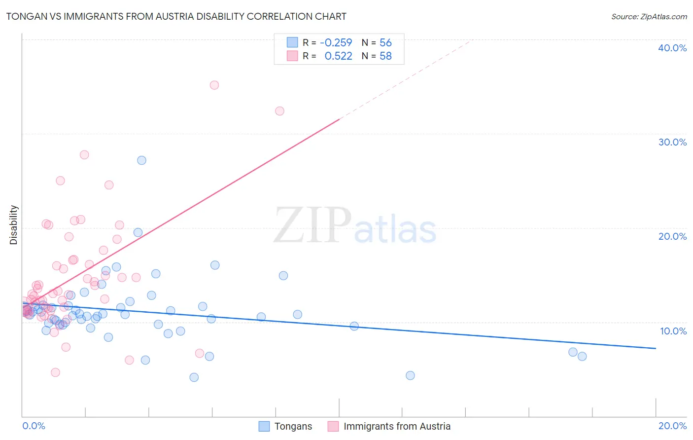 Tongan vs Immigrants from Austria Disability