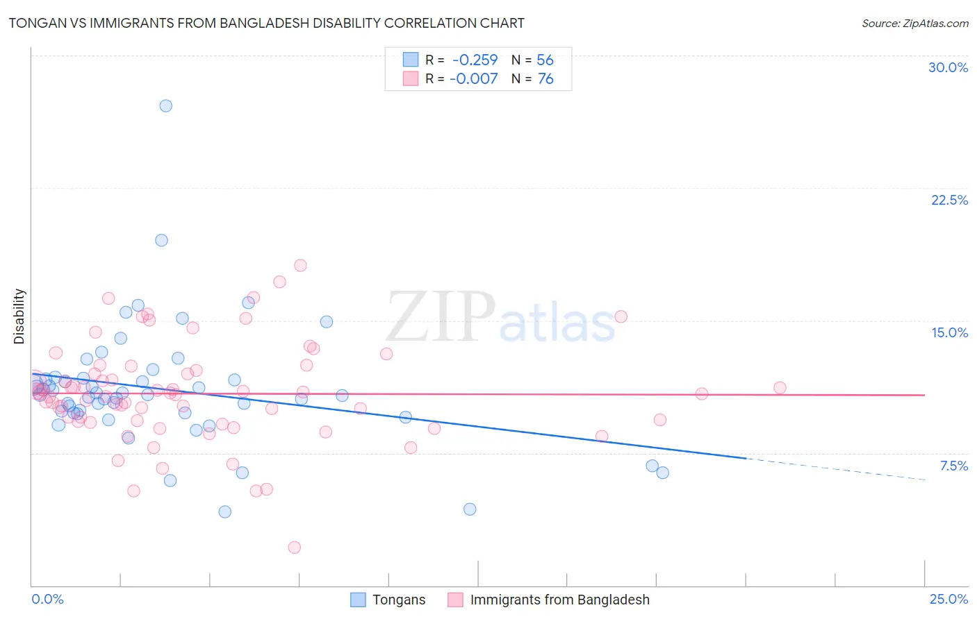Tongan vs Immigrants from Bangladesh Disability