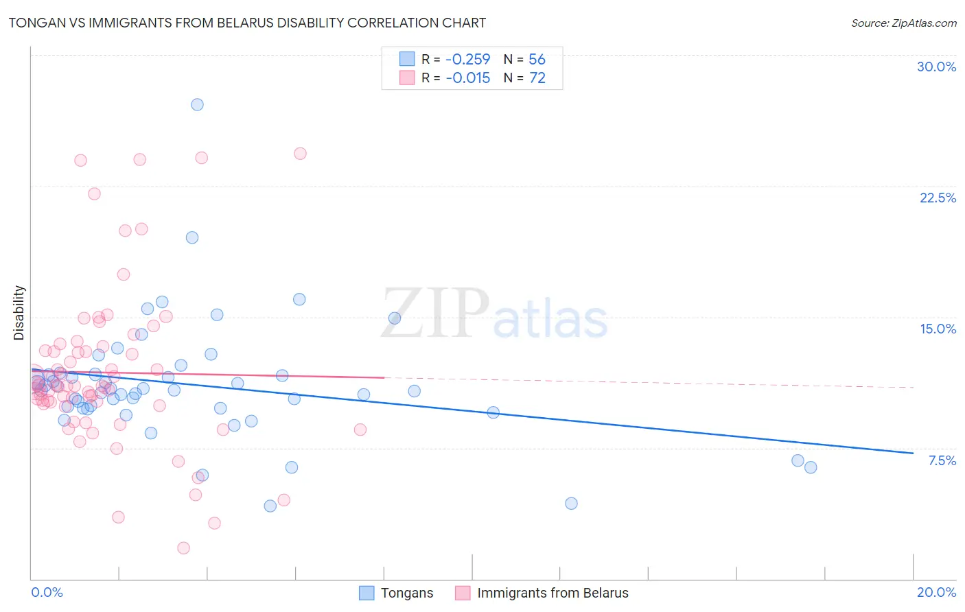 Tongan vs Immigrants from Belarus Disability