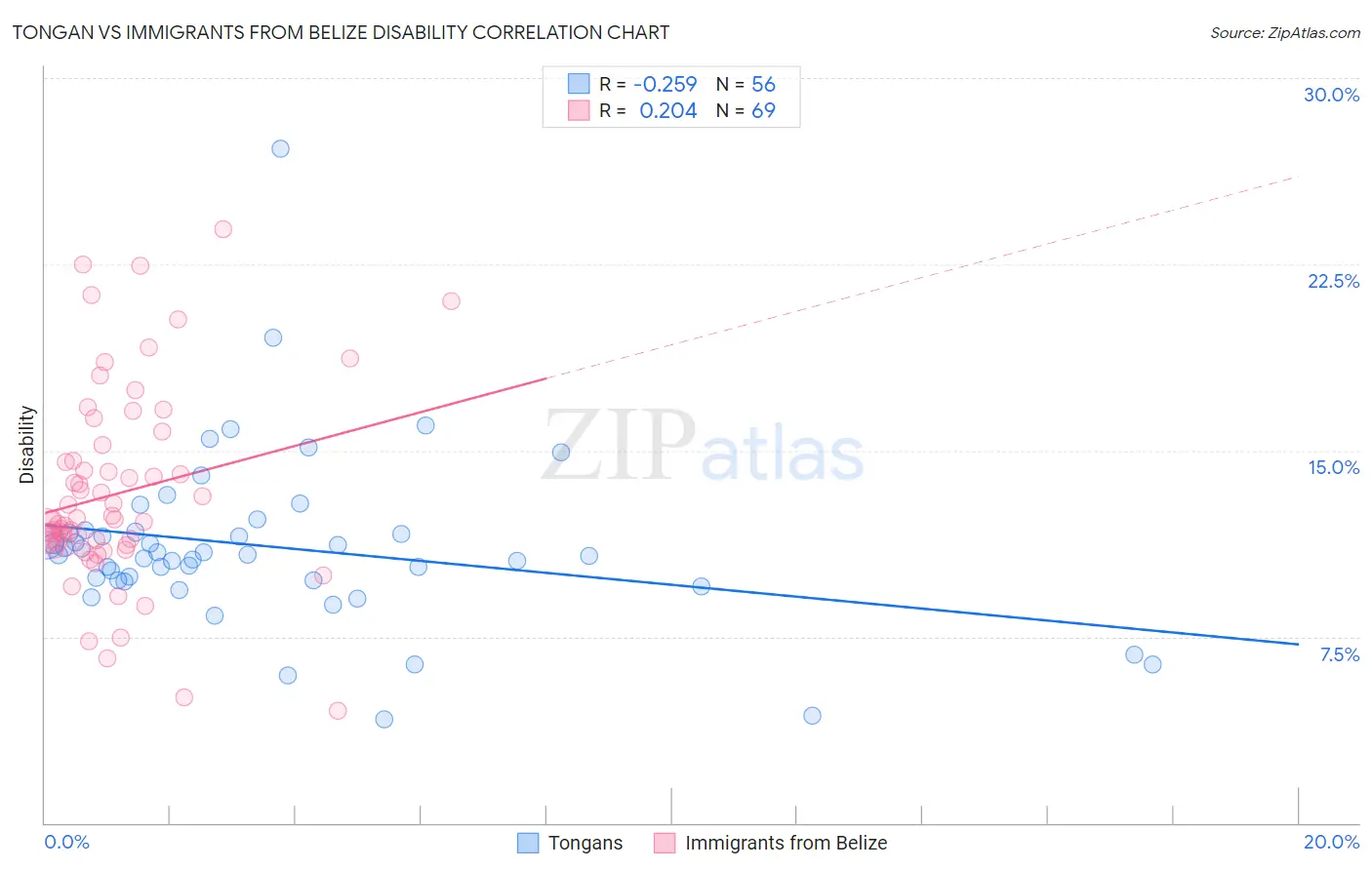 Tongan vs Immigrants from Belize Disability