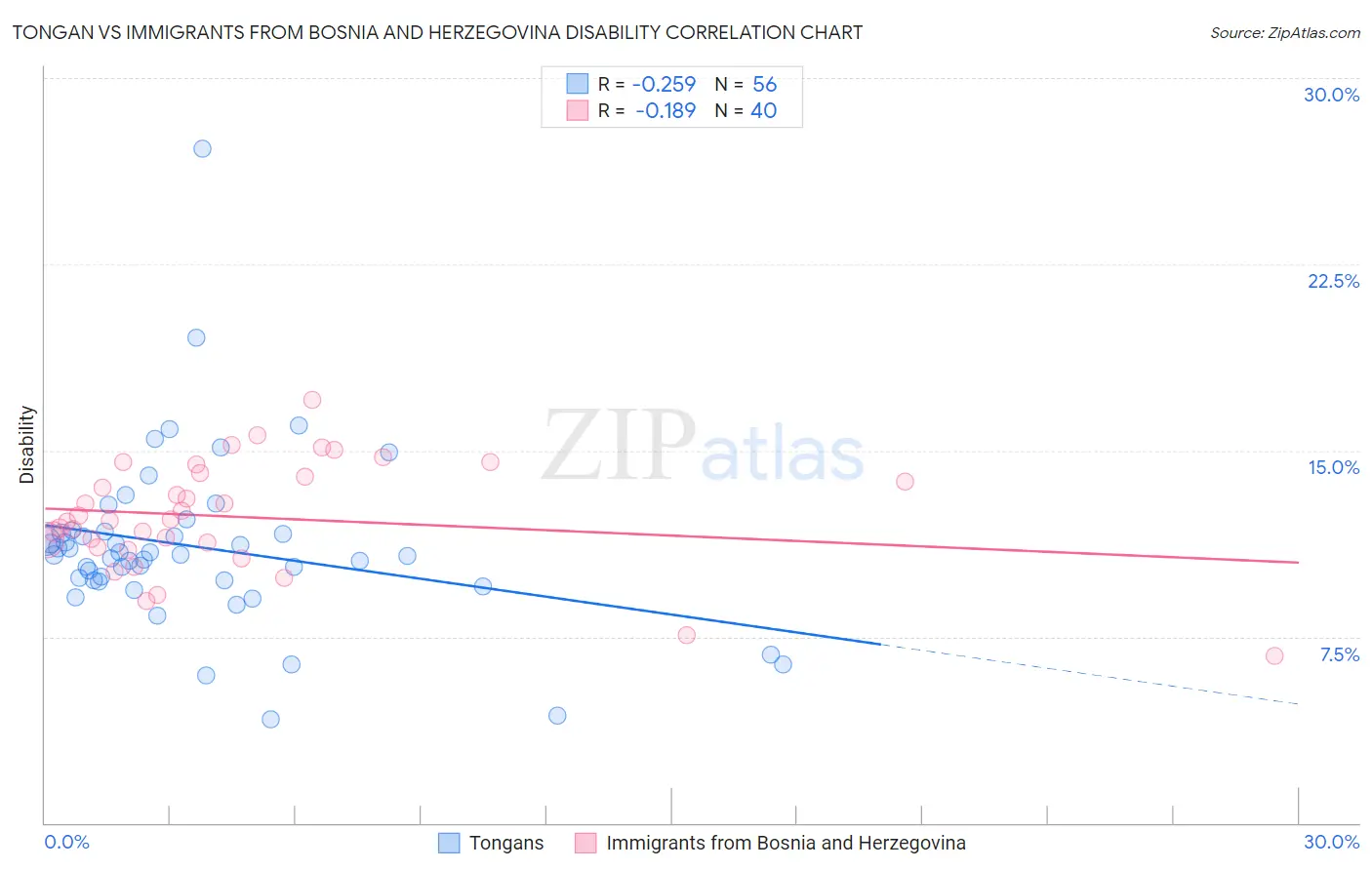 Tongan vs Immigrants from Bosnia and Herzegovina Disability