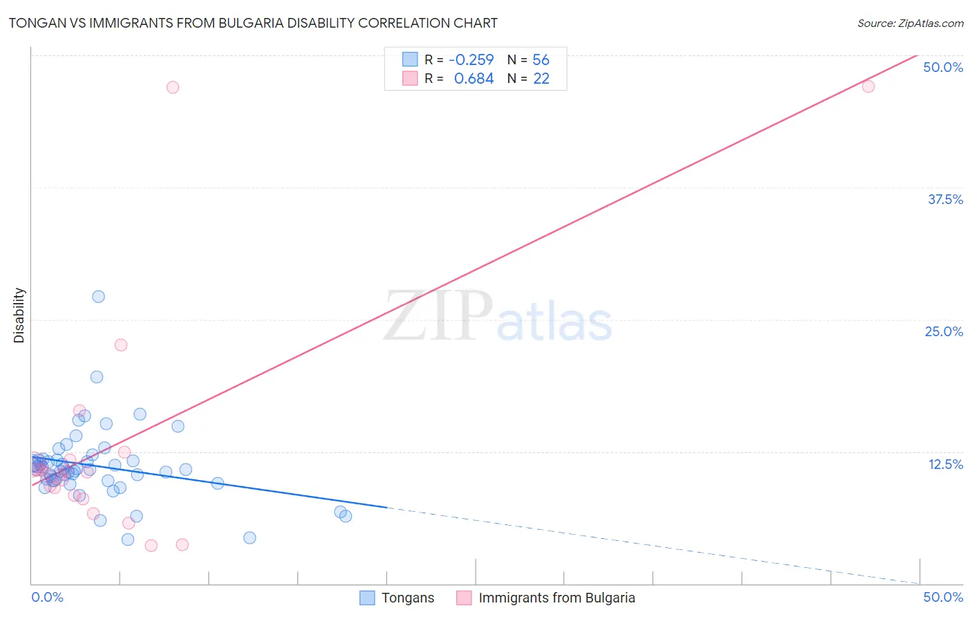 Tongan vs Immigrants from Bulgaria Disability