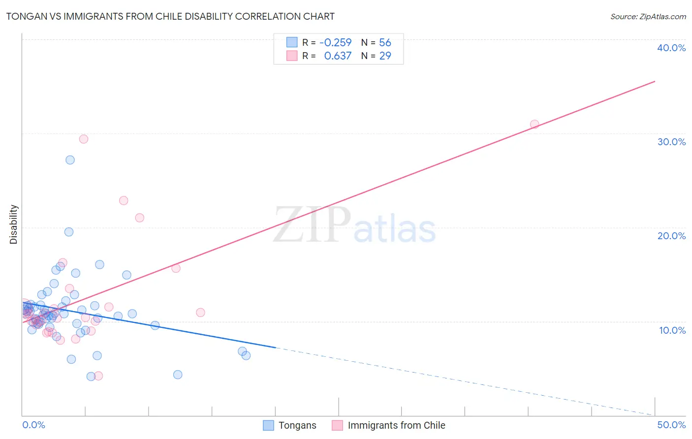 Tongan vs Immigrants from Chile Disability