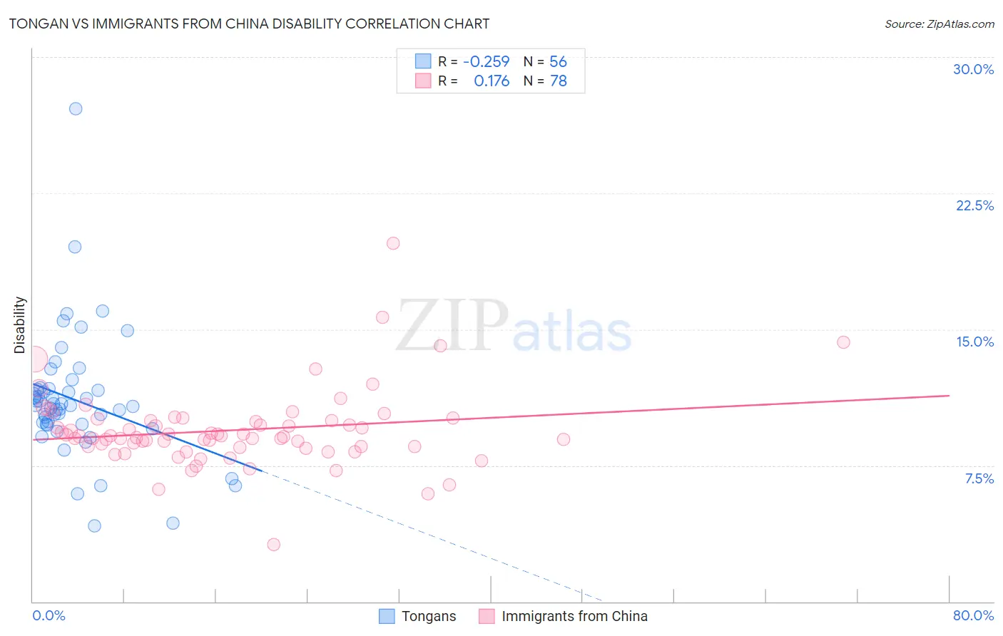Tongan vs Immigrants from China Disability