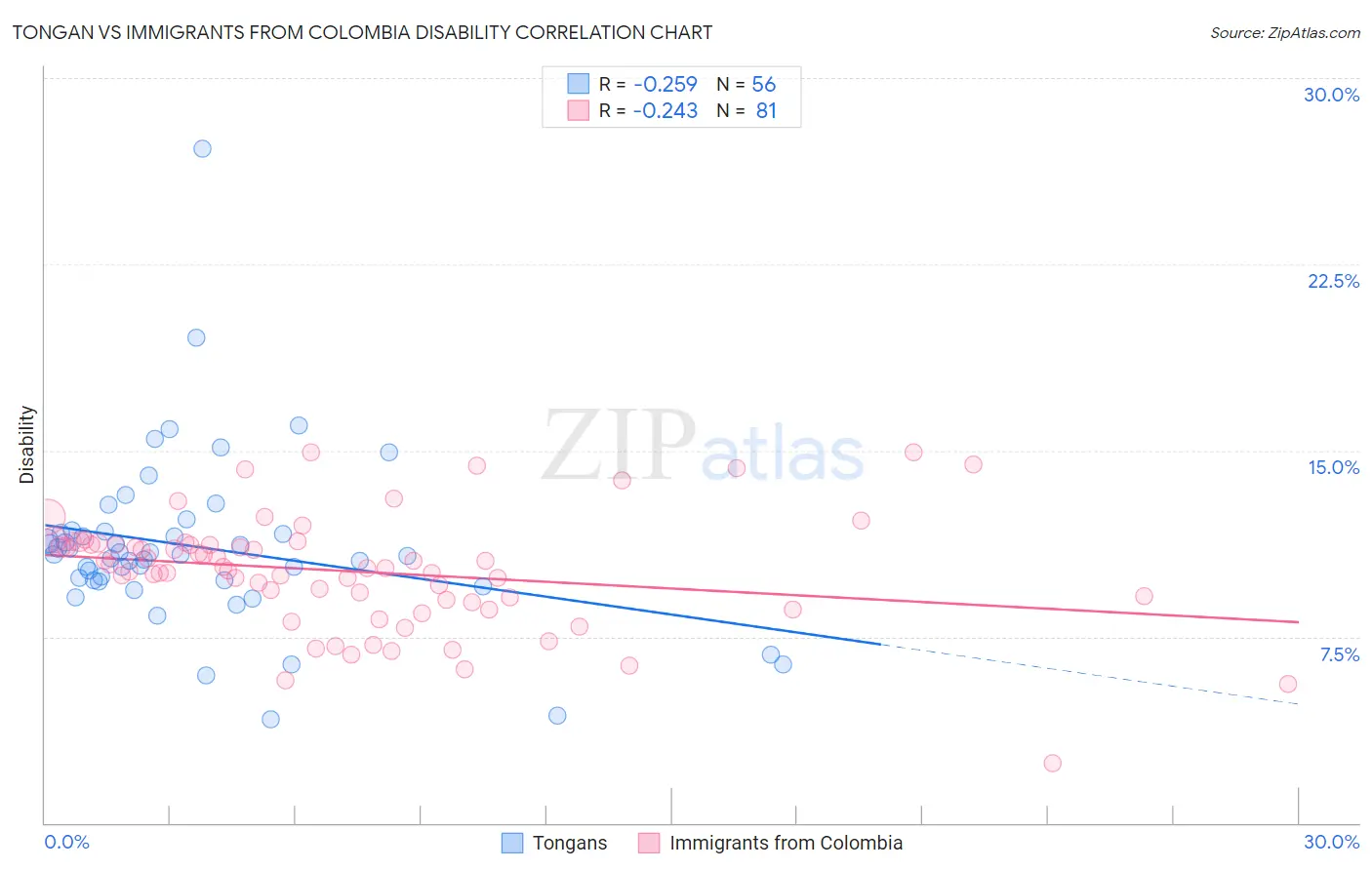 Tongan vs Immigrants from Colombia Disability