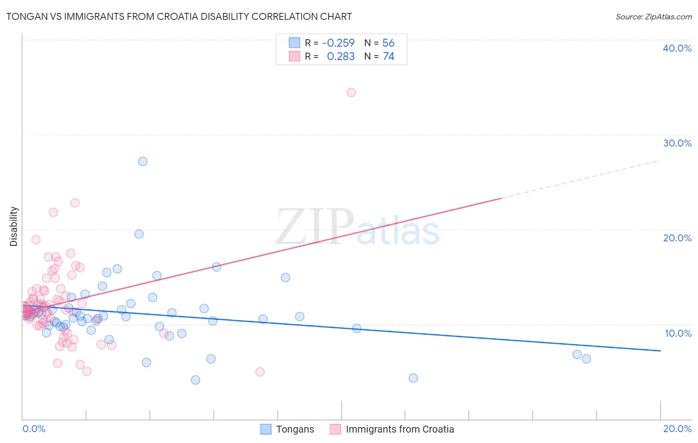 Tongan vs Immigrants from Croatia Disability