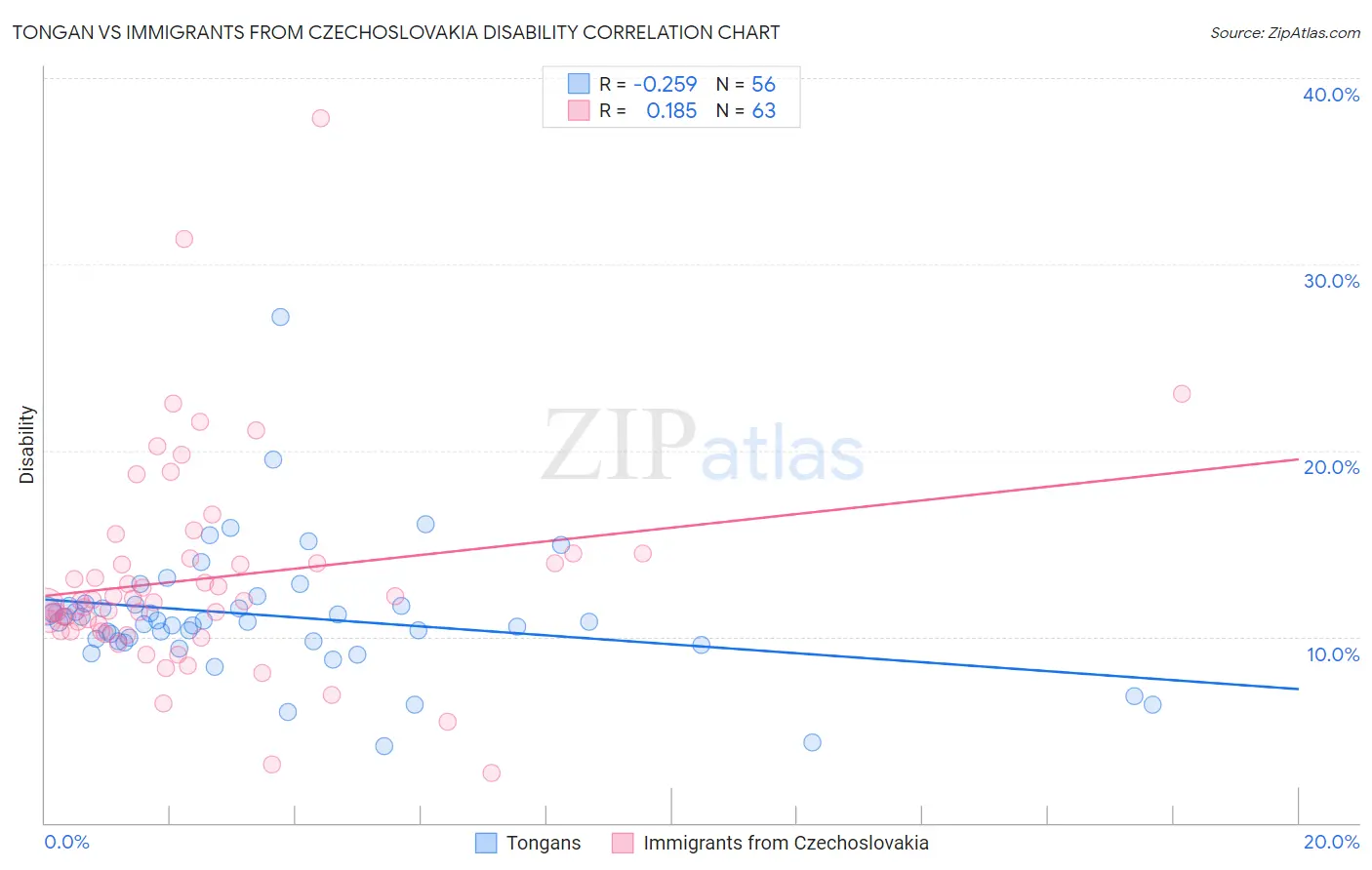 Tongan vs Immigrants from Czechoslovakia Disability