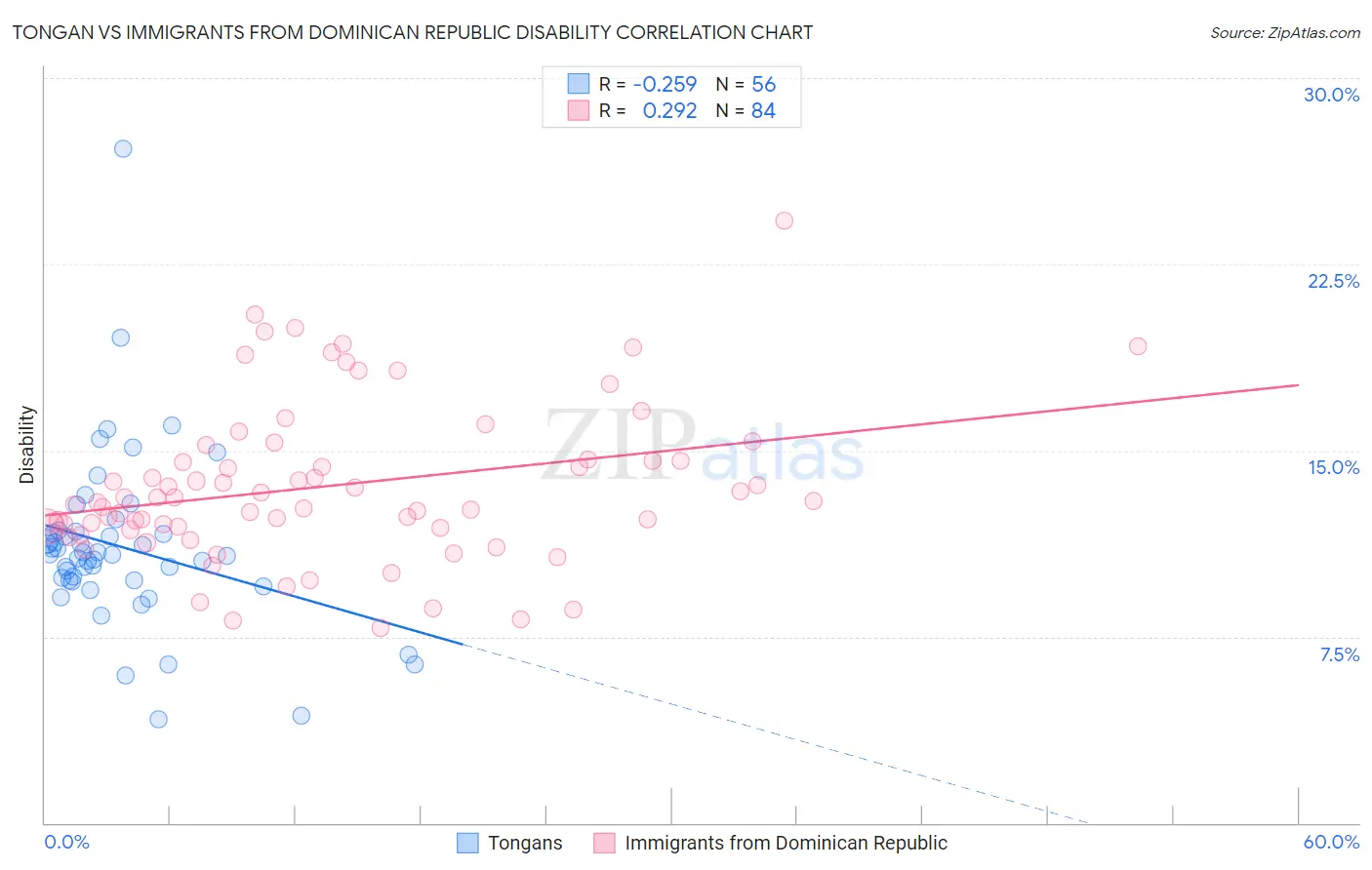 Tongan vs Immigrants from Dominican Republic Disability