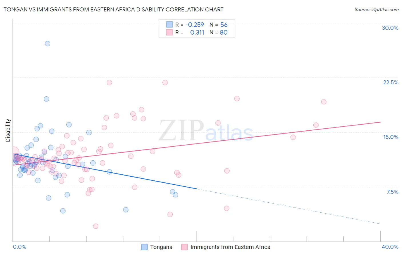 Tongan vs Immigrants from Eastern Africa Disability