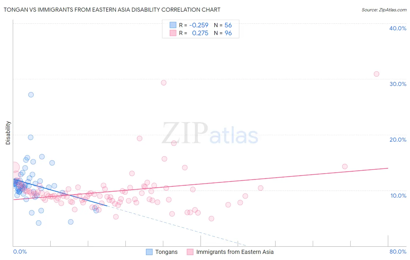 Tongan vs Immigrants from Eastern Asia Disability