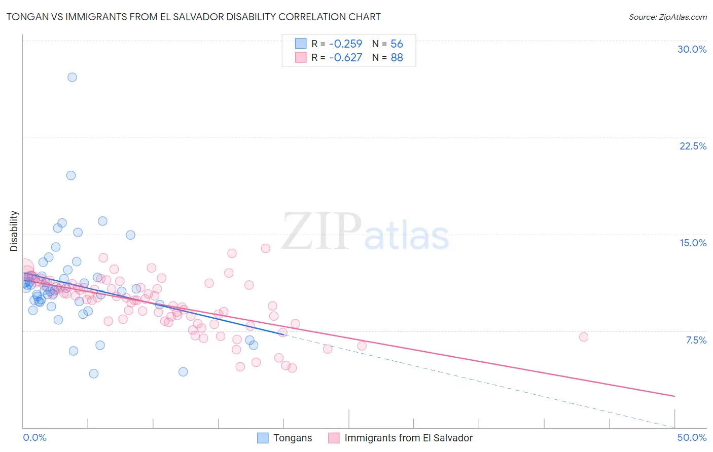 Tongan vs Immigrants from El Salvador Disability