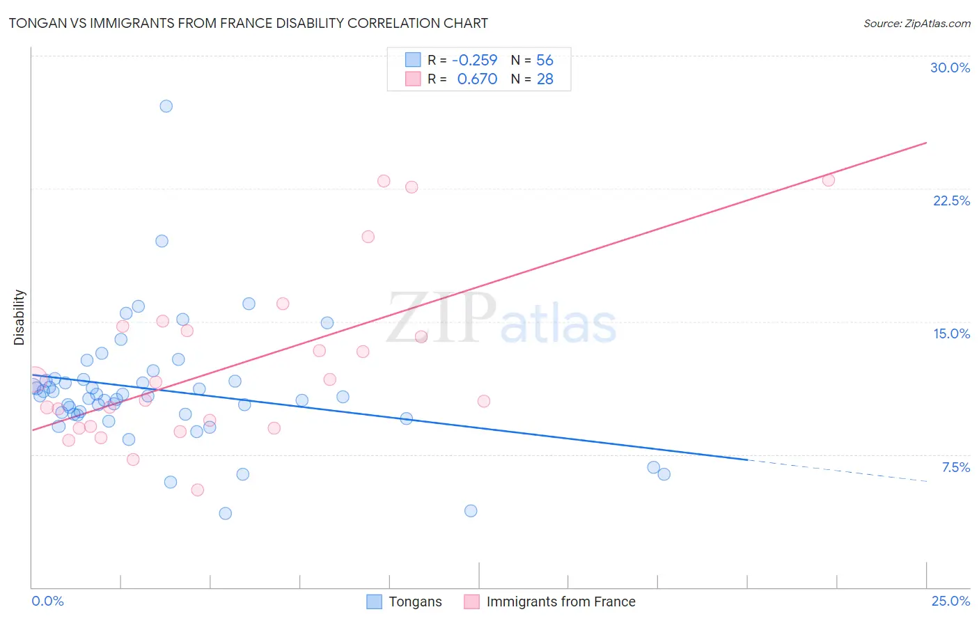 Tongan vs Immigrants from France Disability