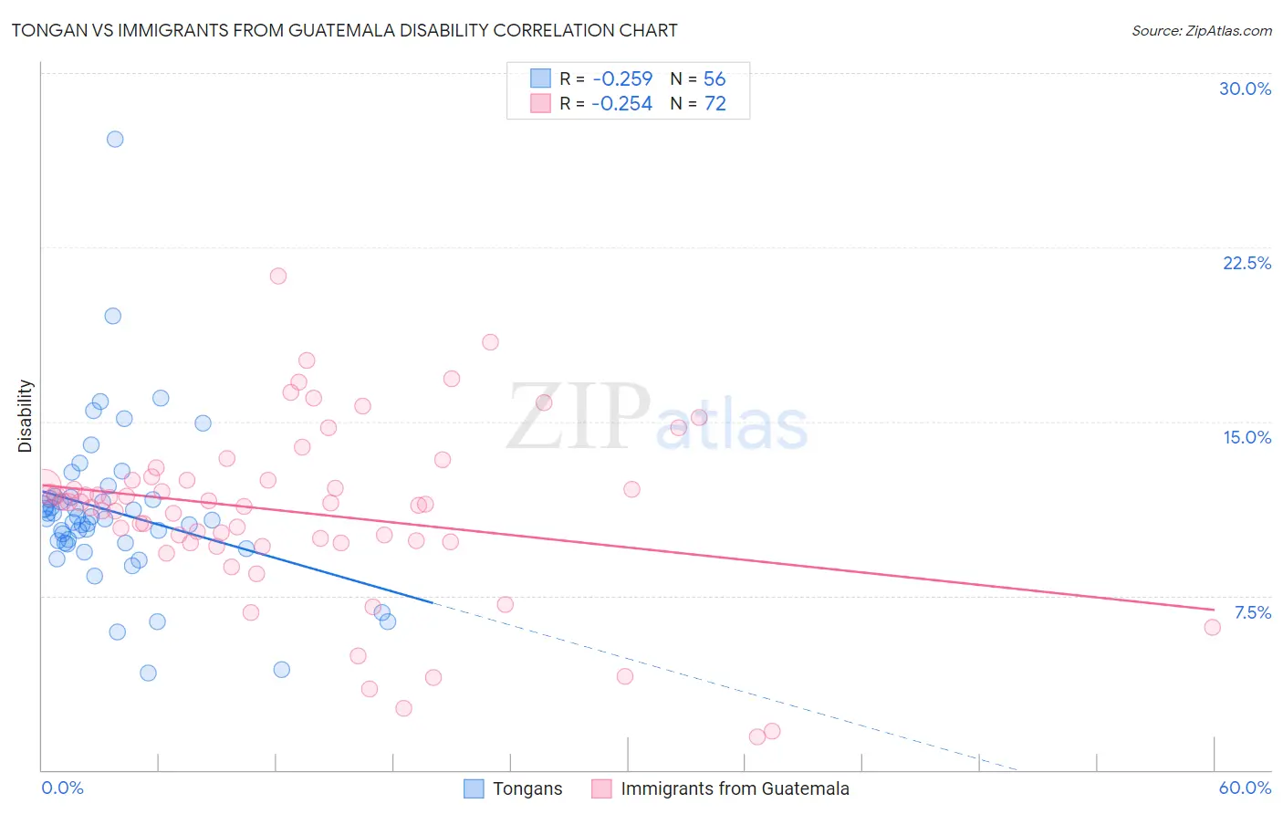 Tongan vs Immigrants from Guatemala Disability