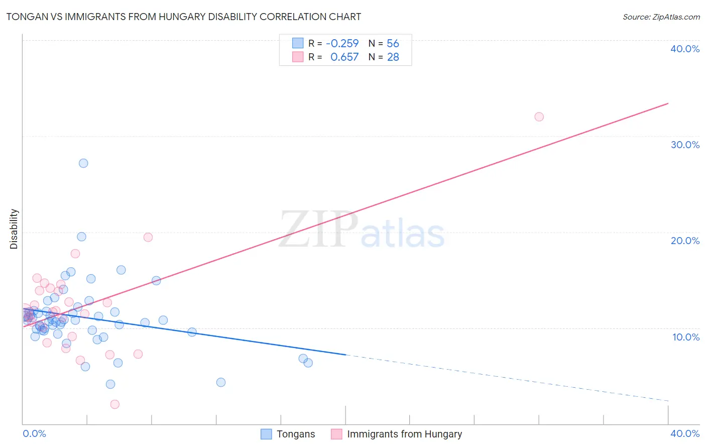Tongan vs Immigrants from Hungary Disability