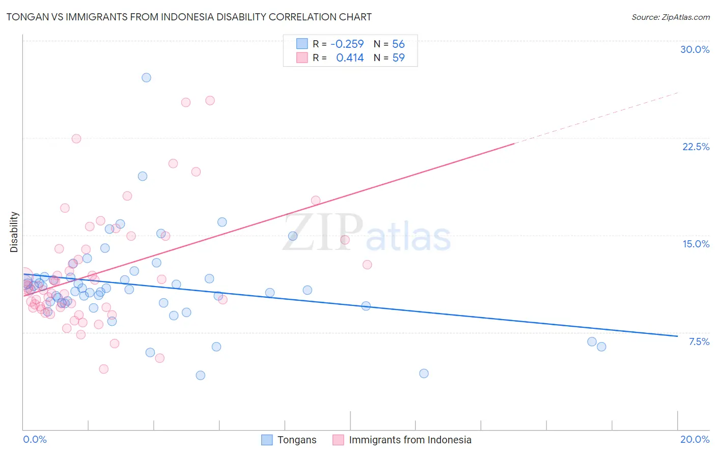 Tongan vs Immigrants from Indonesia Disability