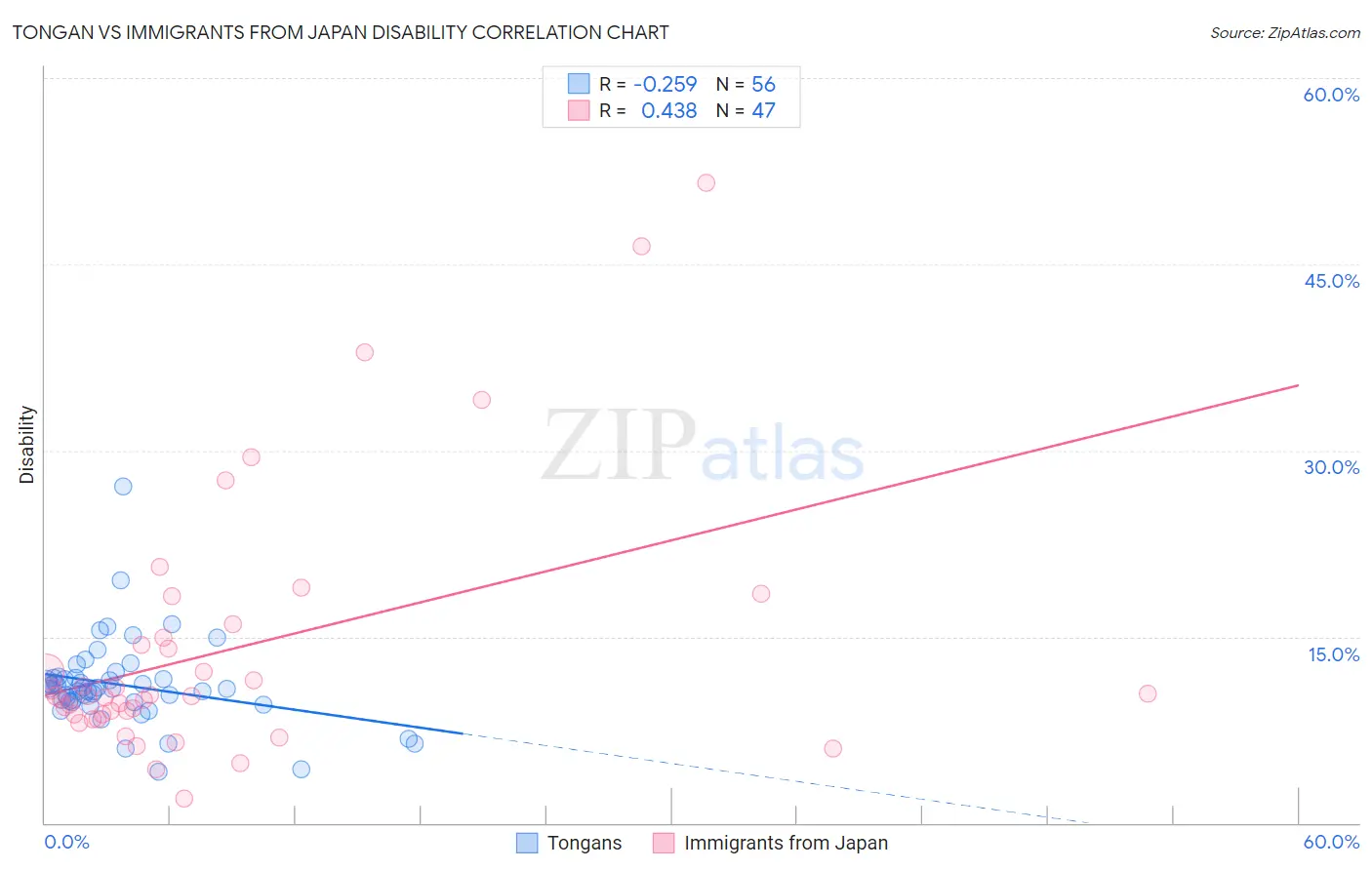 Tongan vs Immigrants from Japan Disability