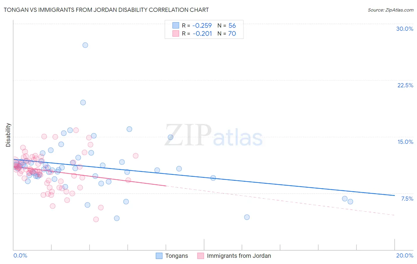 Tongan vs Immigrants from Jordan Disability