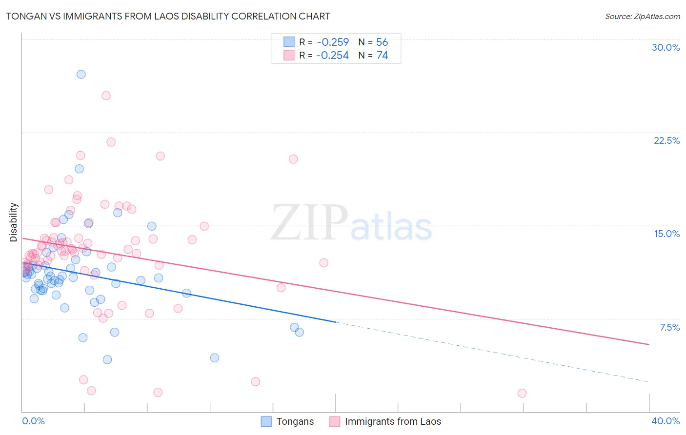 Tongan vs Immigrants from Laos Disability