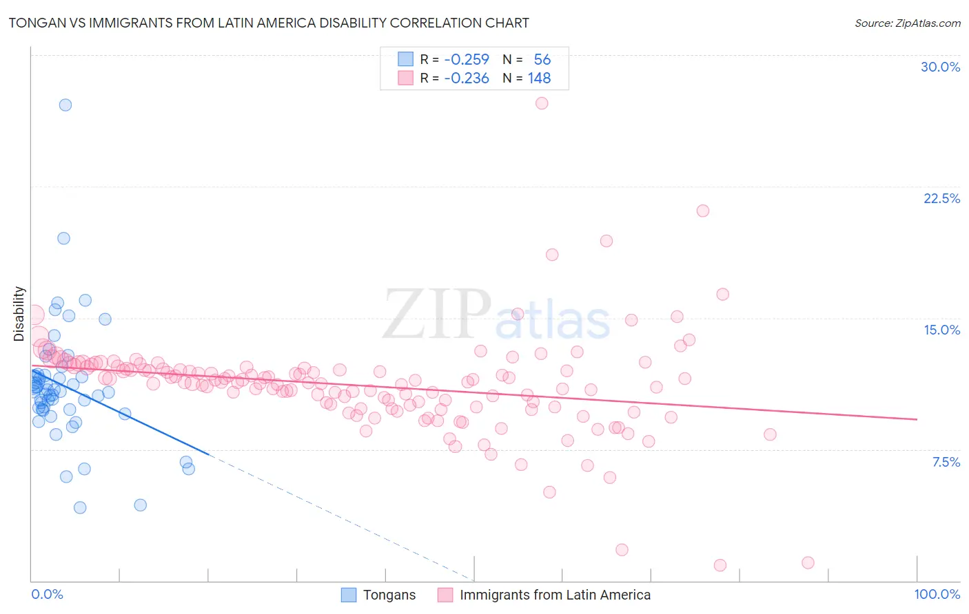 Tongan vs Immigrants from Latin America Disability