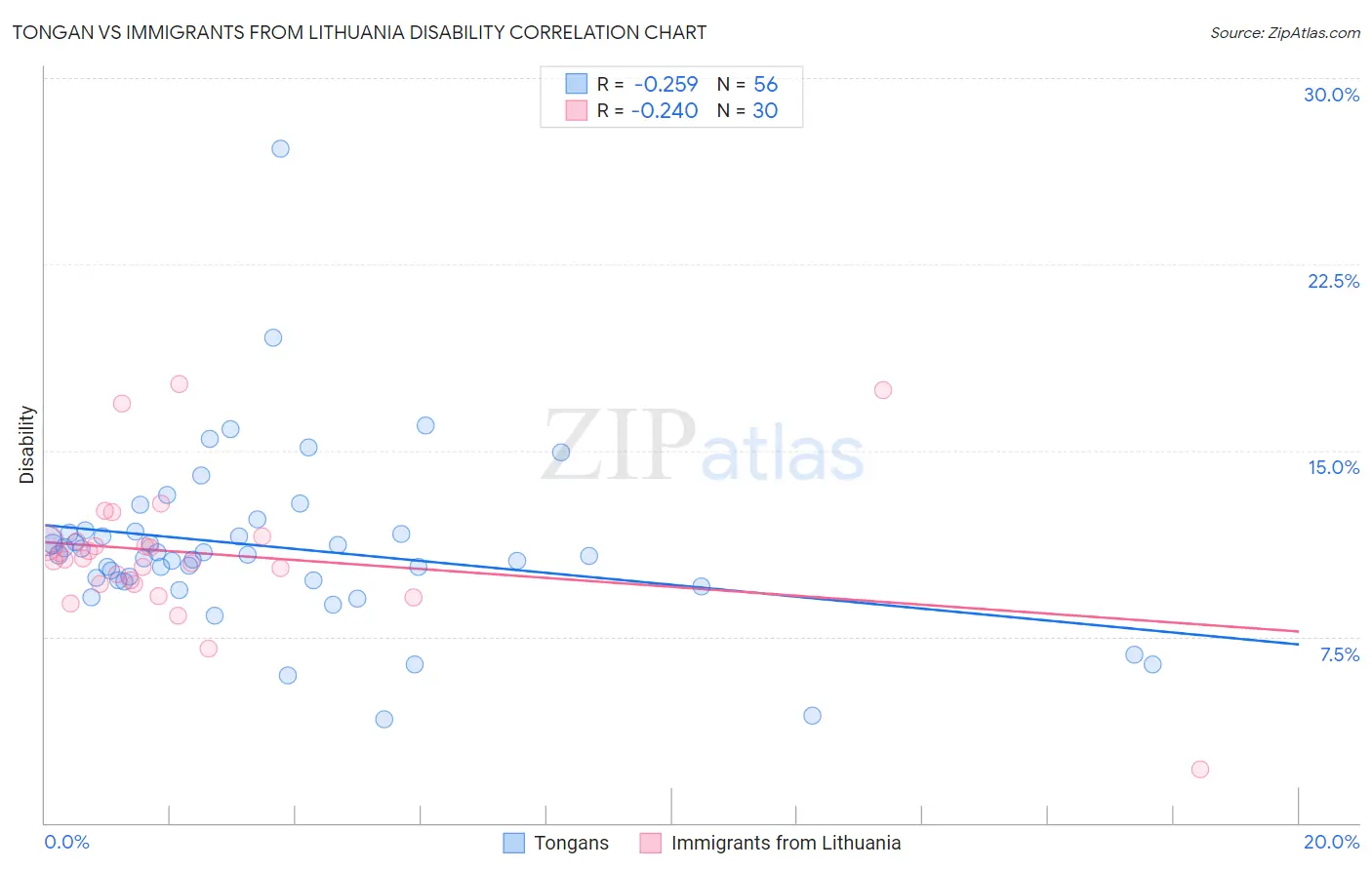 Tongan vs Immigrants from Lithuania Disability