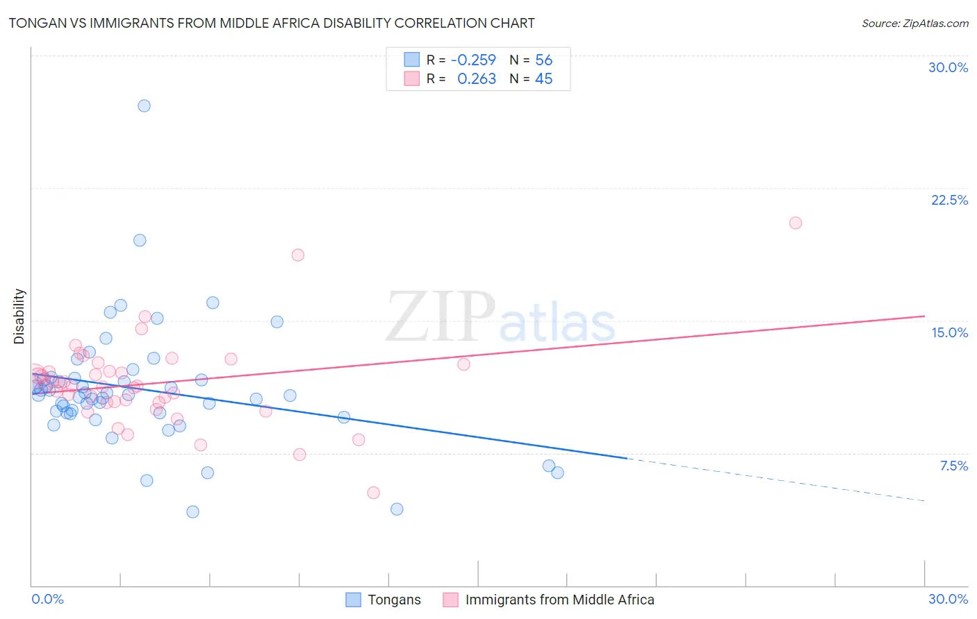 Tongan vs Immigrants from Middle Africa Disability