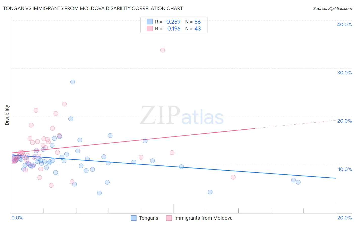 Tongan vs Immigrants from Moldova Disability