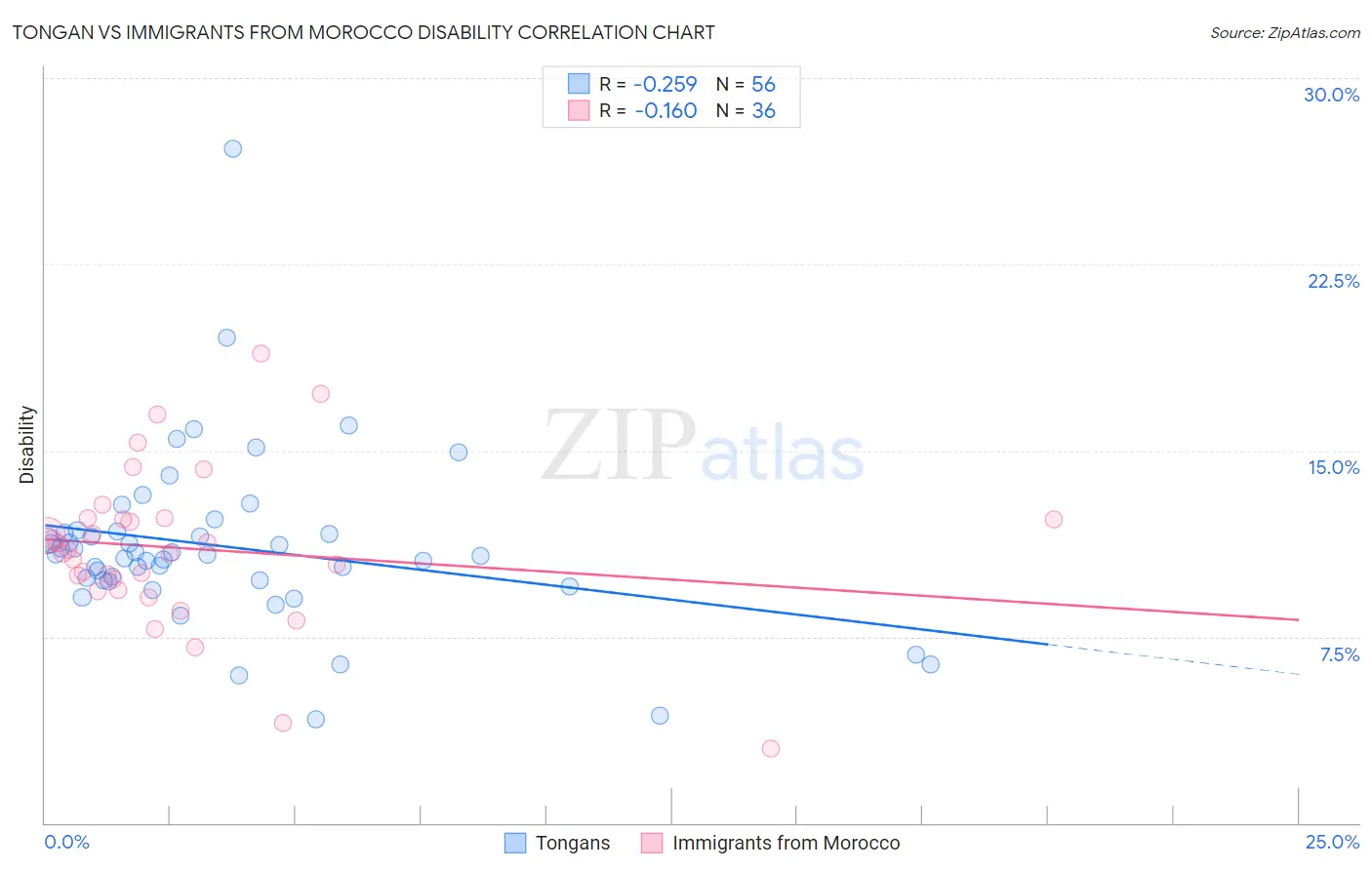 Tongan vs Immigrants from Morocco Disability