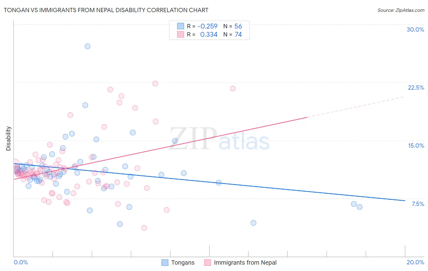 Tongan vs Immigrants from Nepal Disability