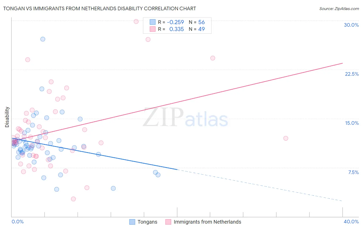 Tongan vs Immigrants from Netherlands Disability