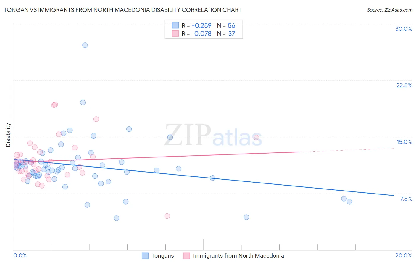 Tongan vs Immigrants from North Macedonia Disability