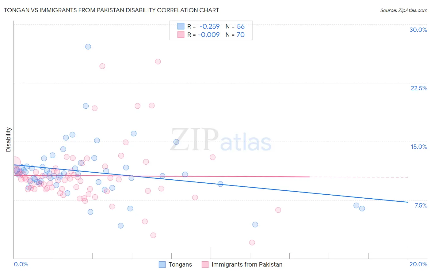Tongan vs Immigrants from Pakistan Disability