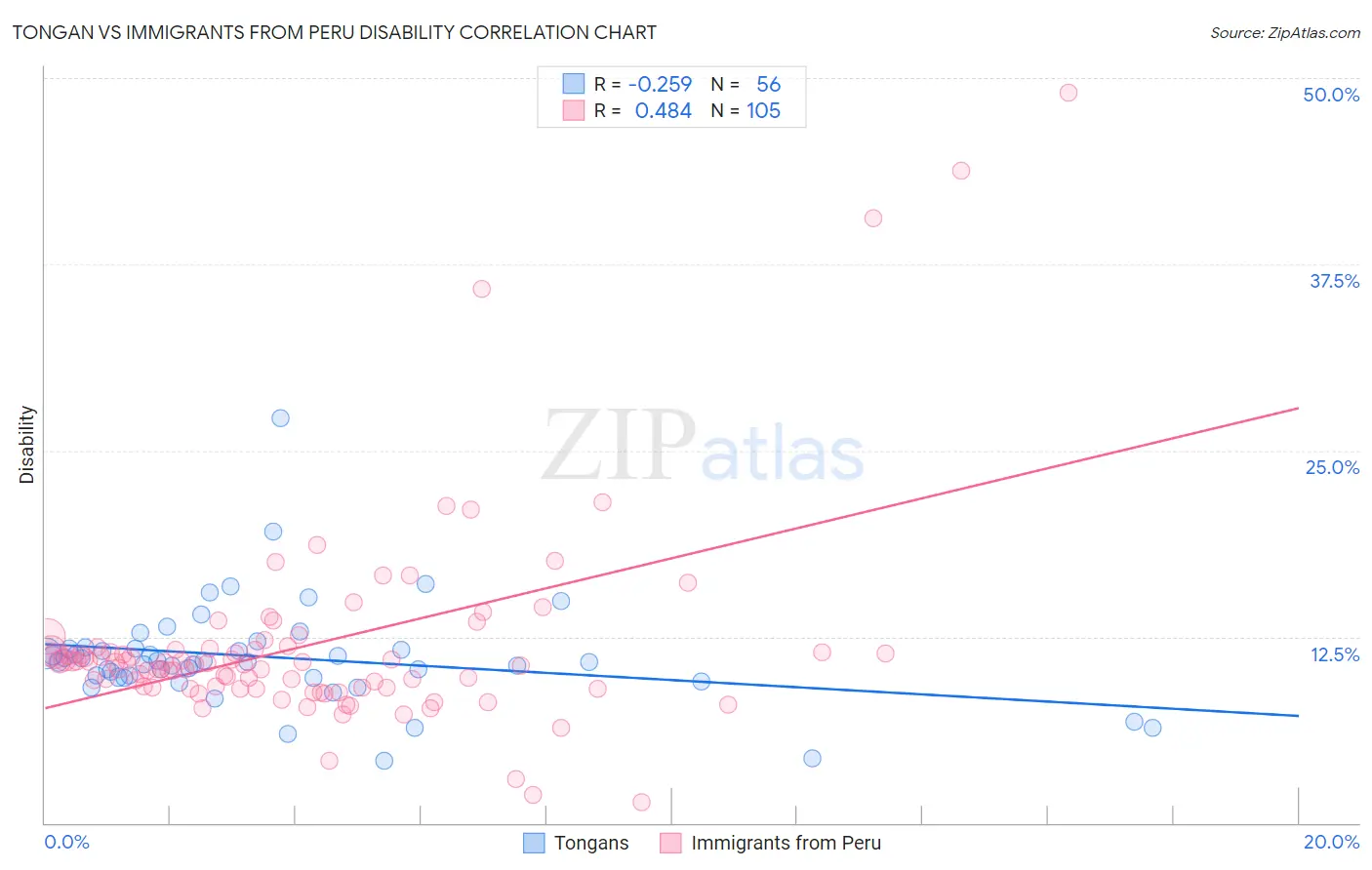 Tongan vs Immigrants from Peru Disability