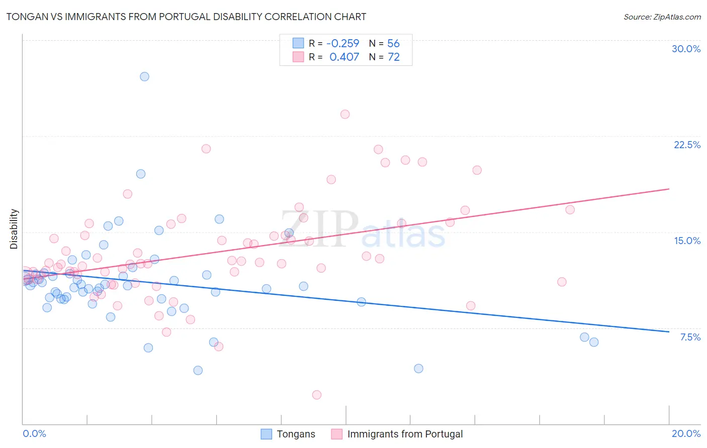 Tongan vs Immigrants from Portugal Disability