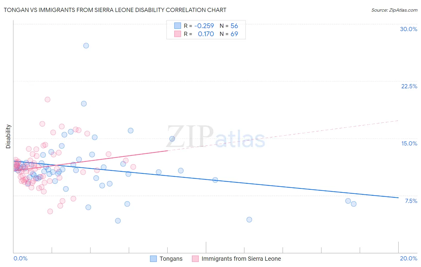 Tongan vs Immigrants from Sierra Leone Disability