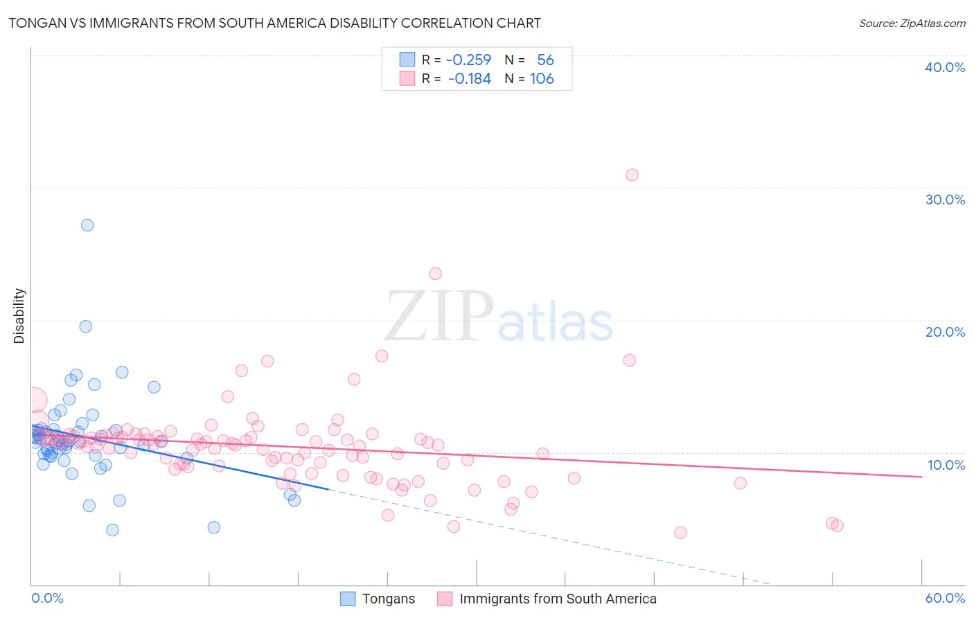 Tongan vs Immigrants from South America Disability
