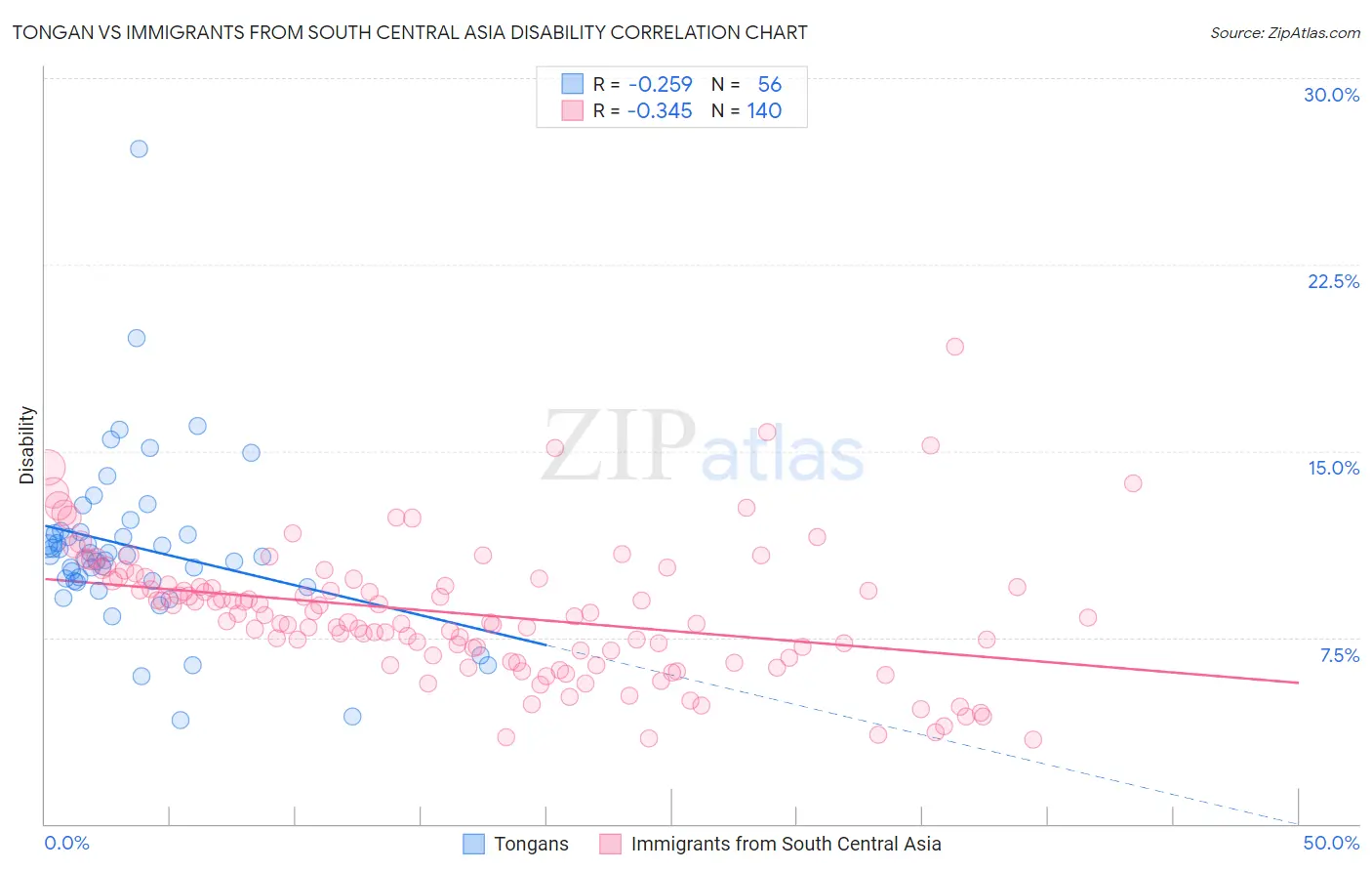 Tongan vs Immigrants from South Central Asia Disability