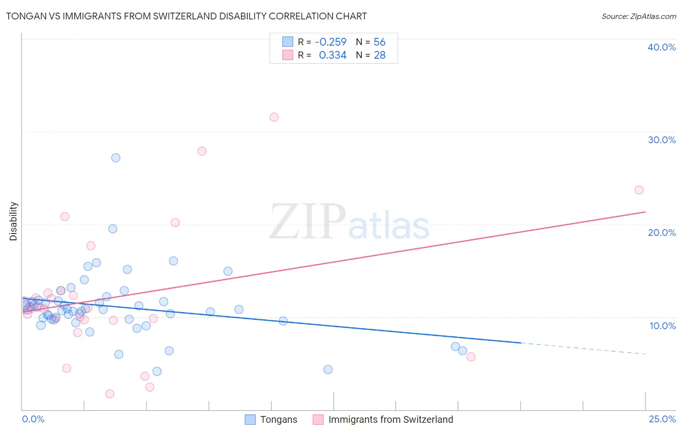 Tongan vs Immigrants from Switzerland Disability