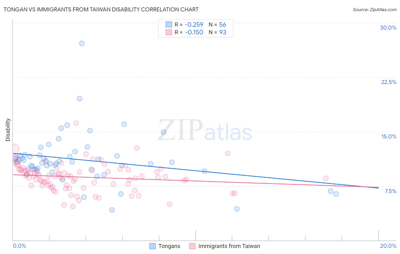 Tongan vs Immigrants from Taiwan Disability