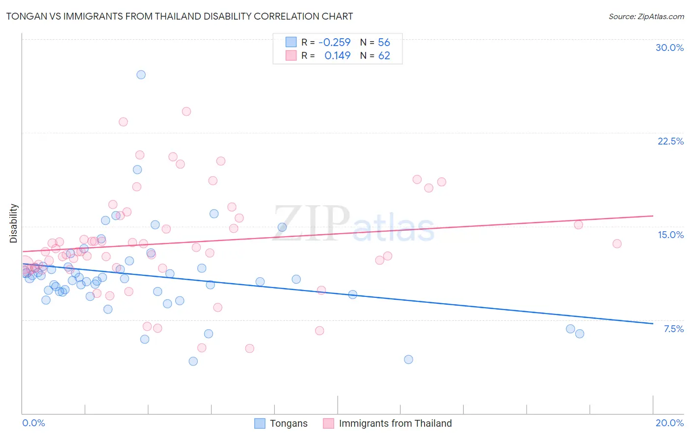 Tongan vs Immigrants from Thailand Disability