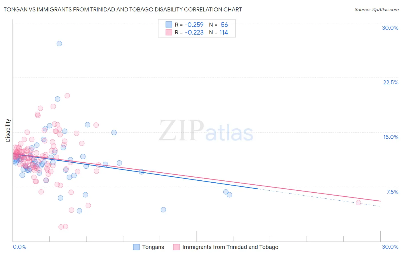 Tongan vs Immigrants from Trinidad and Tobago Disability