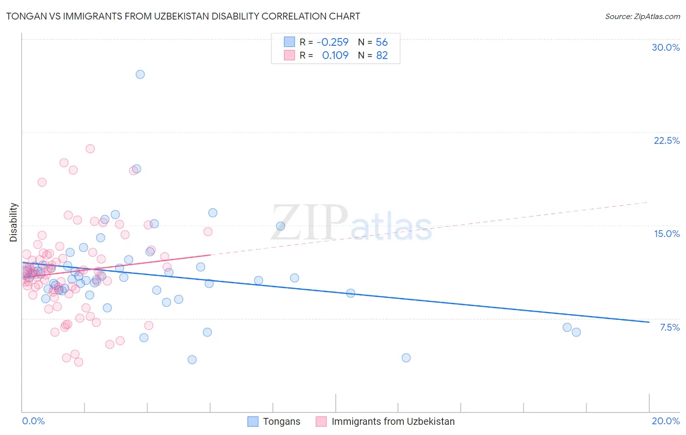 Tongan vs Immigrants from Uzbekistan Disability