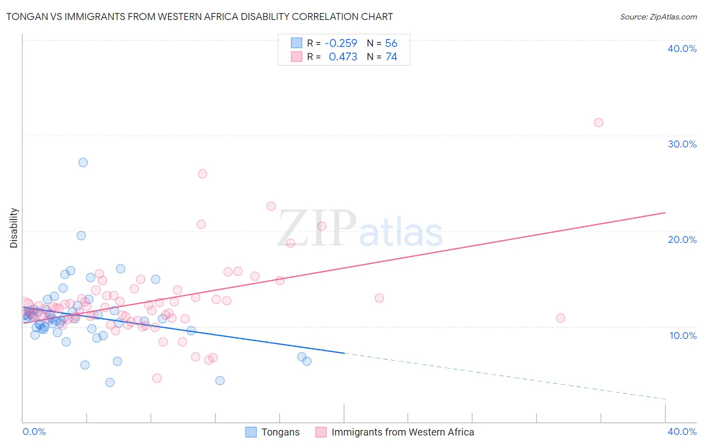 Tongan vs Immigrants from Western Africa Disability