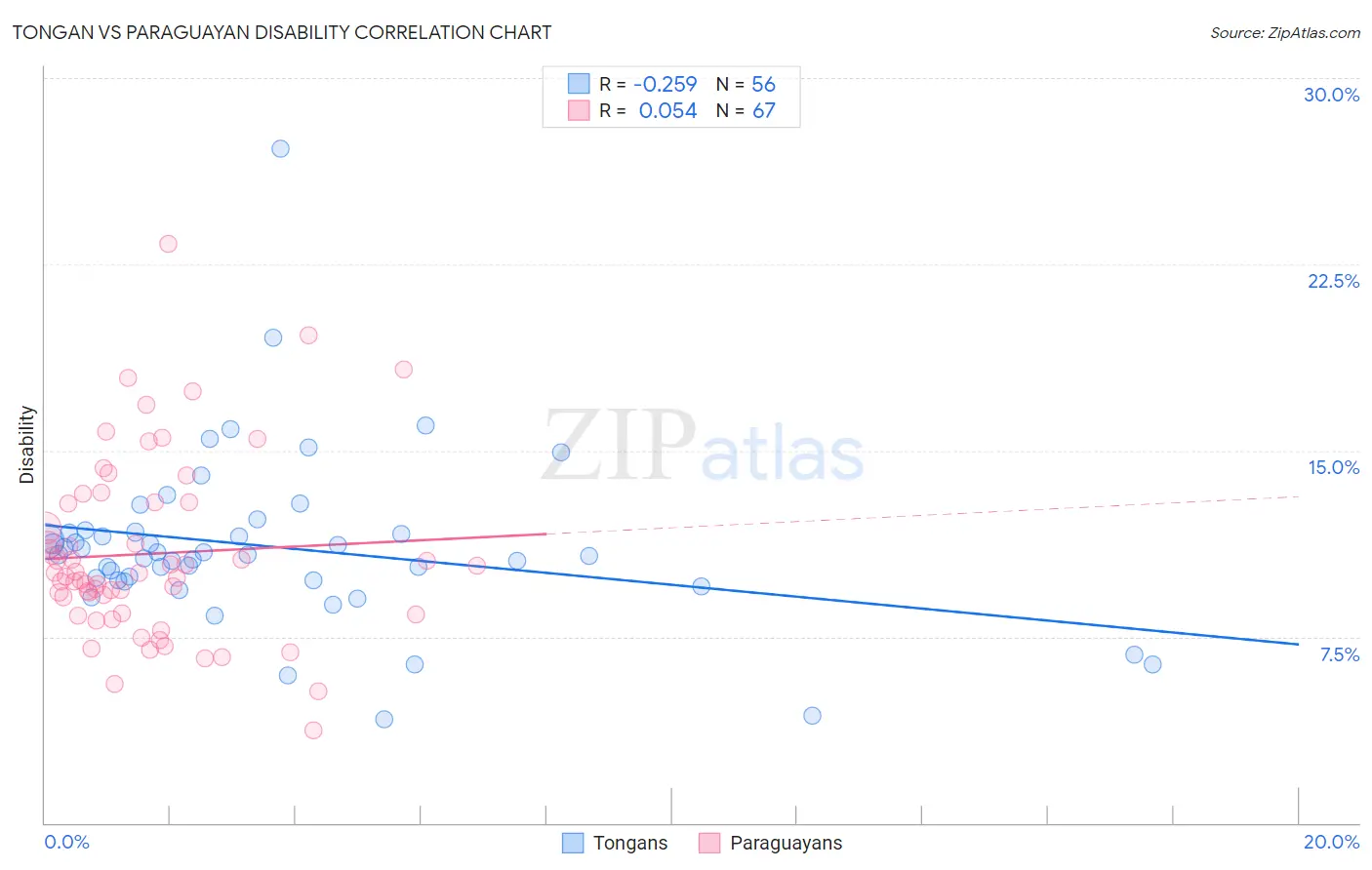 Tongan vs Paraguayan Disability