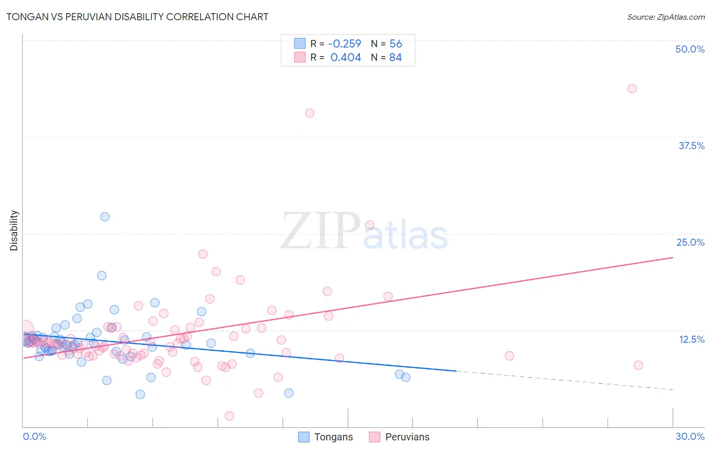 Tongan vs Peruvian Disability